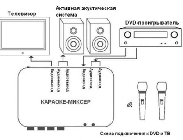 Инструкция по подключению караоке к старым и новым ТВ